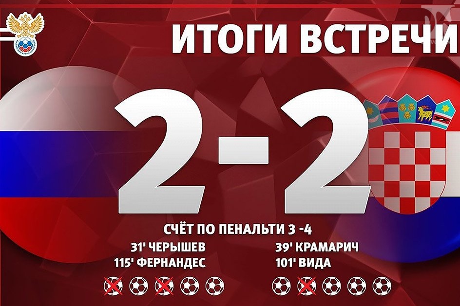 Россия не смогла пройти в 1/2 чемпионата мира